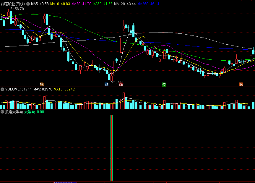 根据前辈思路改写的〖抓定大黑马〗副图/选股指标 多头转势操盘 通达信 源码