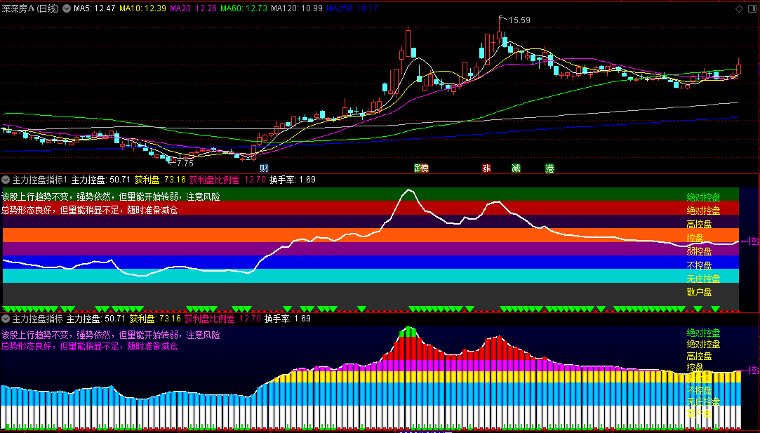 〖主力控盘〗指标2副图指标 精准判断趋势与量能 加码 永久 通达信 源码