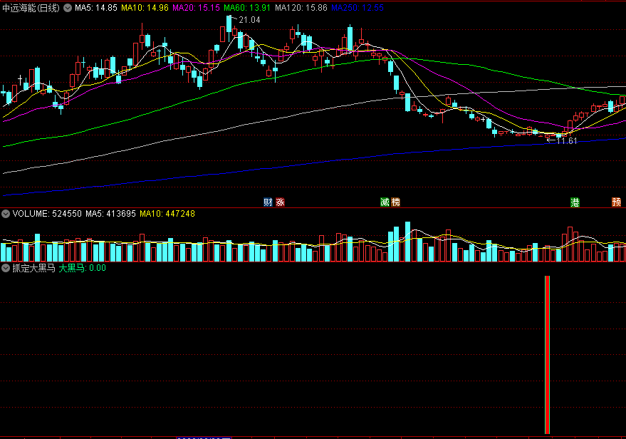 根据前辈思路改写的〖抓定大黑马〗副图/选股指标 多头转势操盘 通达信 源码