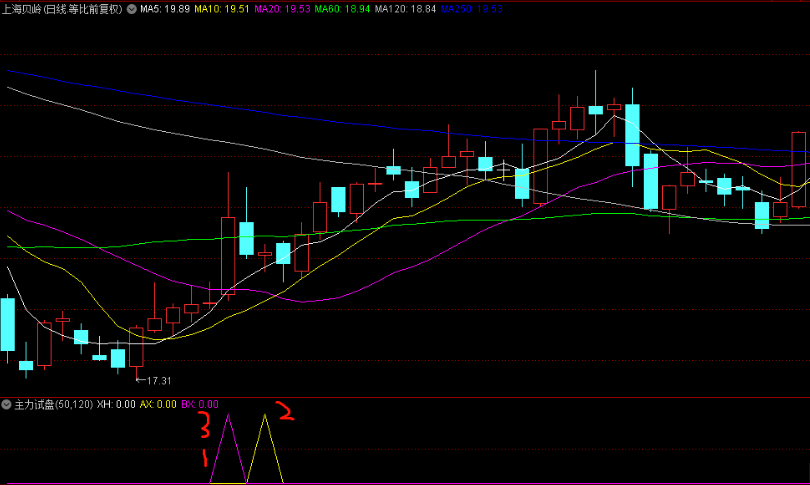 〖主力试盘〗副图/选股指标 追踪痕迹待拉升 【化繁为简，趋势为王】 原创 无未来 通达信 源码
