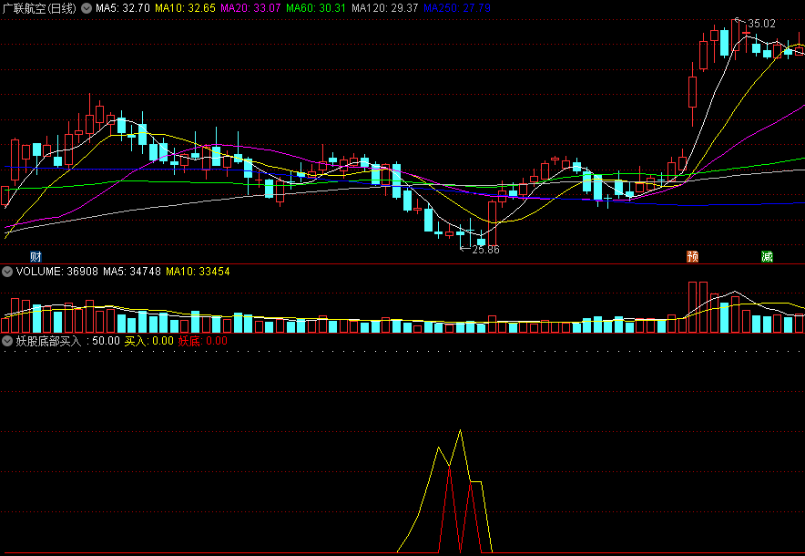 〖妖股底部买入〗副图/选股指标 妖底买入 强势起涨高飞 通达信 源码