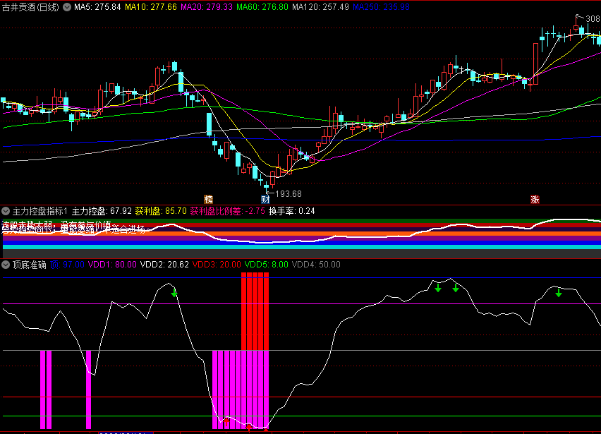 〖顶底准确〗副图指标 红柱预警买入 紫柱提醒关注 通达信 源码