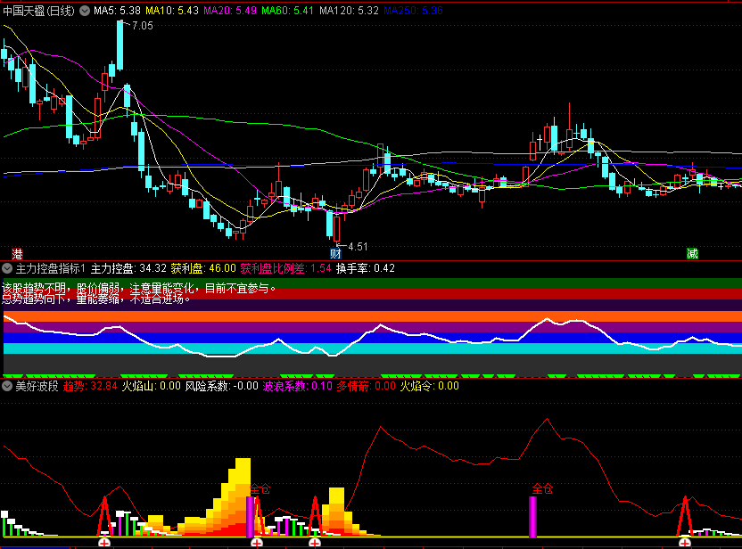 〖美好波段〗副图指标 目标位逢高出局 做好每个波段 通达信 源码