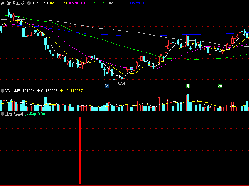 根据前辈思路改写的〖抓定大黑马〗副图/选股指标 多头转势操盘 通达信 源码