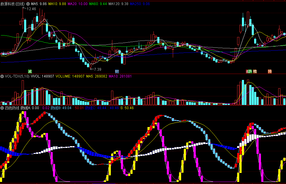 同花顺四色防线副图指标 关注红柱信号 黄红柱叠加上涨行情持续 源码 效果图