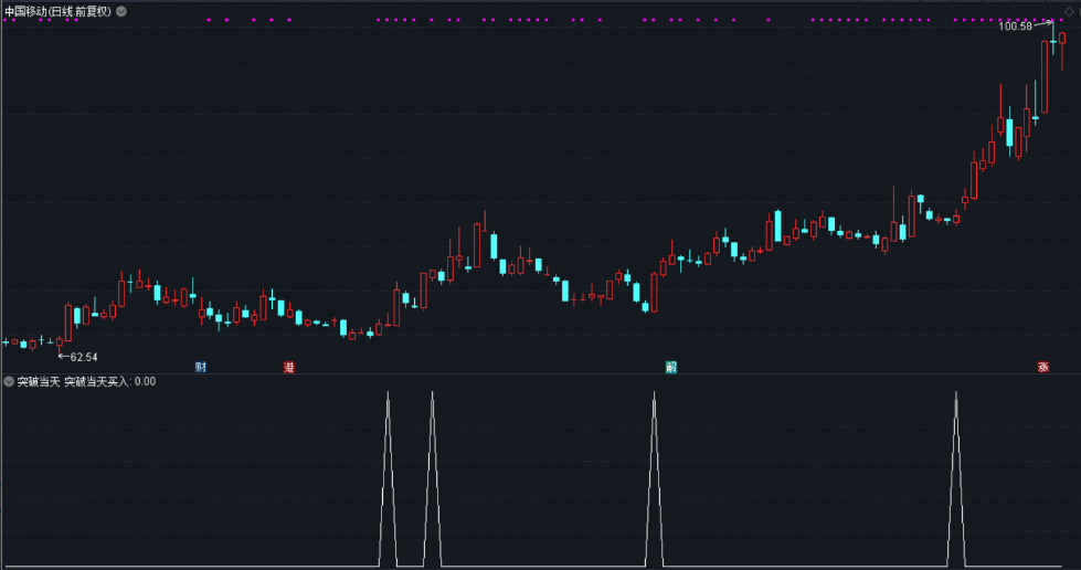〖突破当天买入〗副图指标 信号出来是一次提醒 无脑买入就山岗站岗了 通达信 源码
