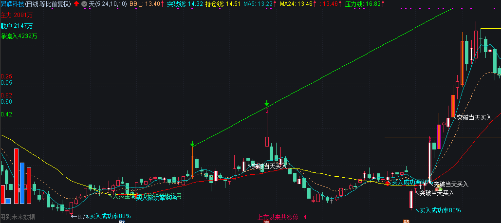 〖突破当天买入〗副图指标 信号出来是一次提醒 无脑买入就山岗站岗了 通达信 源码