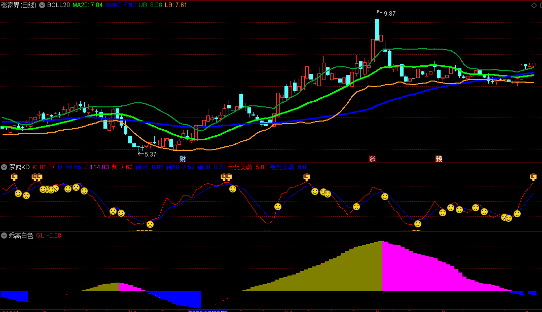 〖罗威〗老师全套修正版指标 BOLL20+罗威KD+乖离白色 KT交易师 通达信 源码