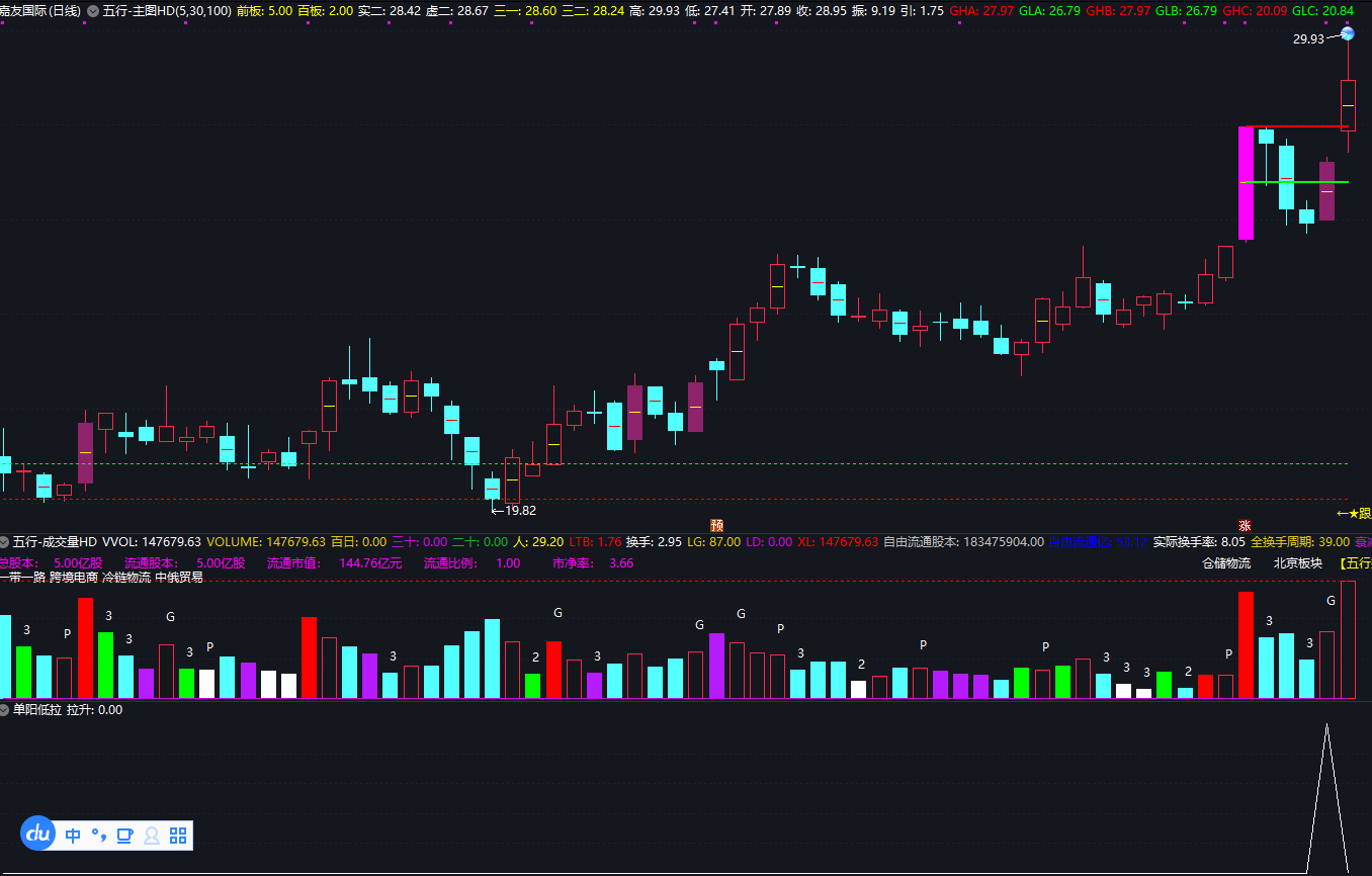 单阳不破三剑客之〖单阳不破低〗副图/选股指标 主力打压洗盘 不破低价择机买入 通达信 源码