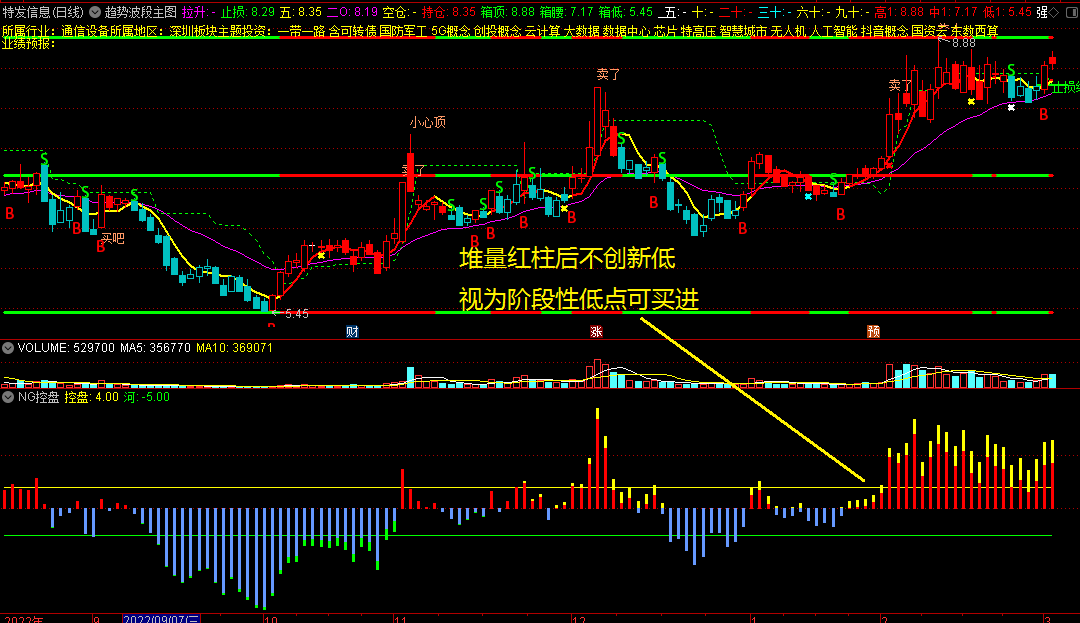 〖NG控盘〗副图指标 自用跟庄 使用方法 分享给股友们 好的指标没有方法也是白搭 通达信 源码