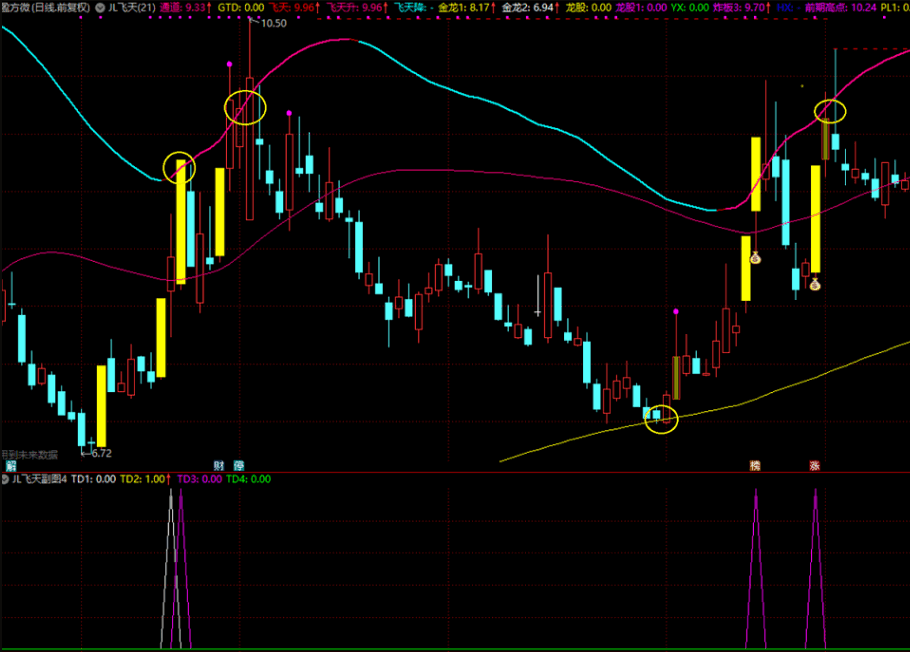 〖JL飞天〗之4副图指标 捕捉主力行为 通道选股 适合新规4种信号选择 通达信 源码