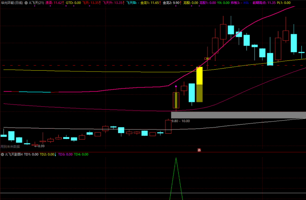 〖JL飞天〗之4副图指标 捕捉主力行为 通道选股 适合新规4种信号选择 通达信 源码