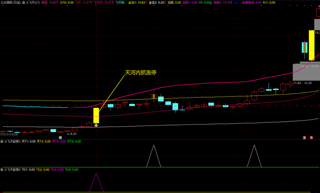 〖JL飞天〗之4副图指标 捕捉主力行为 通道选股 适合新规4种信号选择 通达信 源码