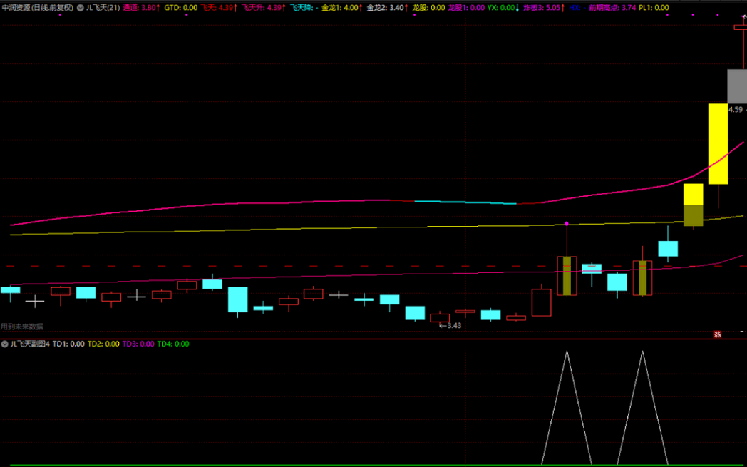 〖JL飞天〗之4副图指标 捕捉主力行为 通道选股 适合新规4种信号选择 通达信 源码