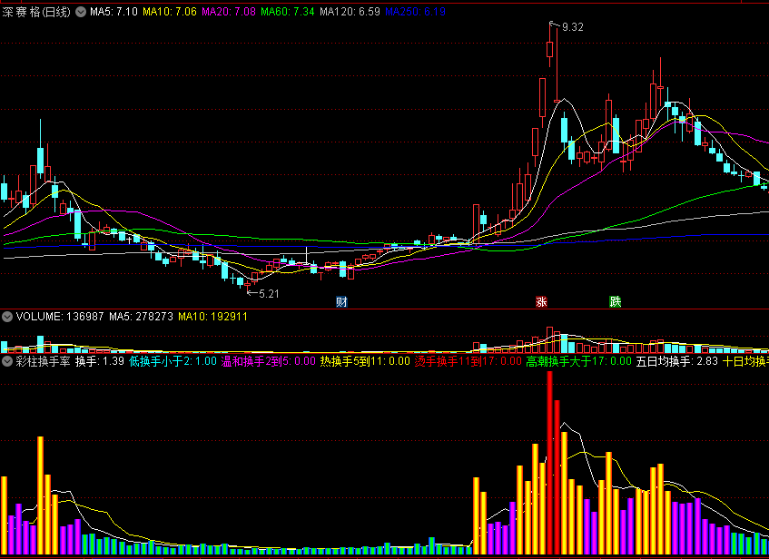 〖彩柱换手率〗副图指标 低换手+温和换手+热换手+烫手换手+高潮换手 通达信 源码