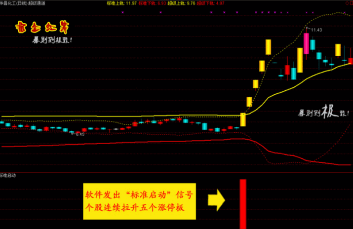 〖掘金红筹系统〗主图/副图/选股套装指标 底部连续涨停 捉妖抄底指标 黑马启动 通达信 源码