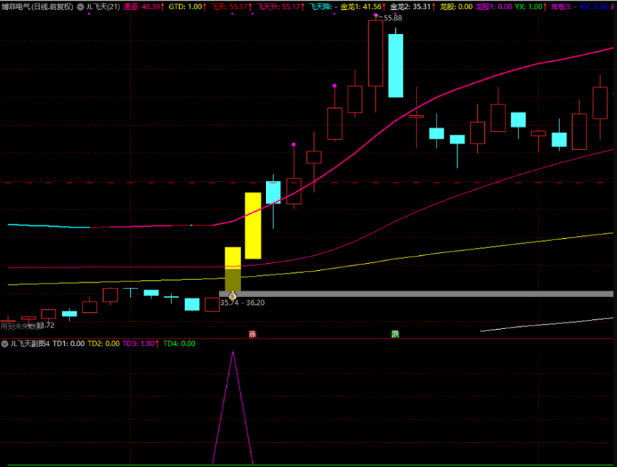 〖JL飞天〗之4副图指标 捕捉主力行为 通道选股 适合新规4种信号选择 通达信 源码