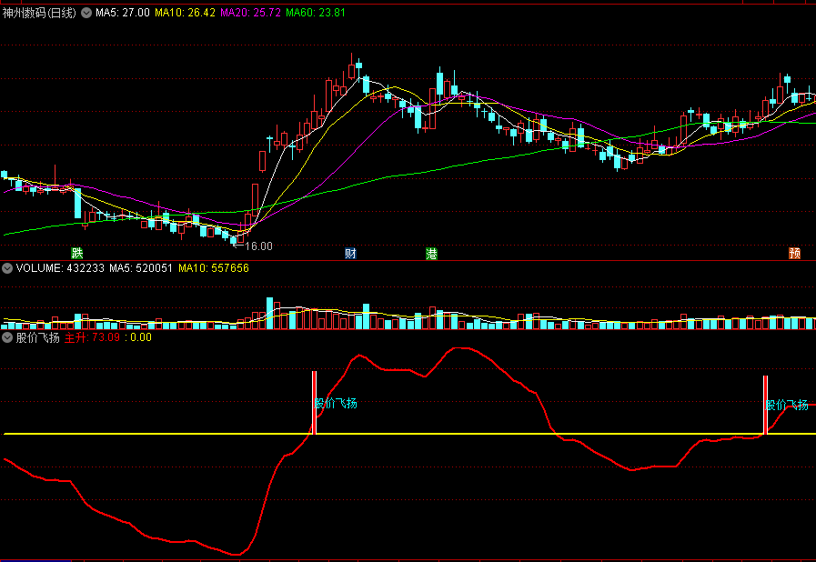 〖股价飞扬〗副图指标 超级主升 通道抓涨 通达信 源码