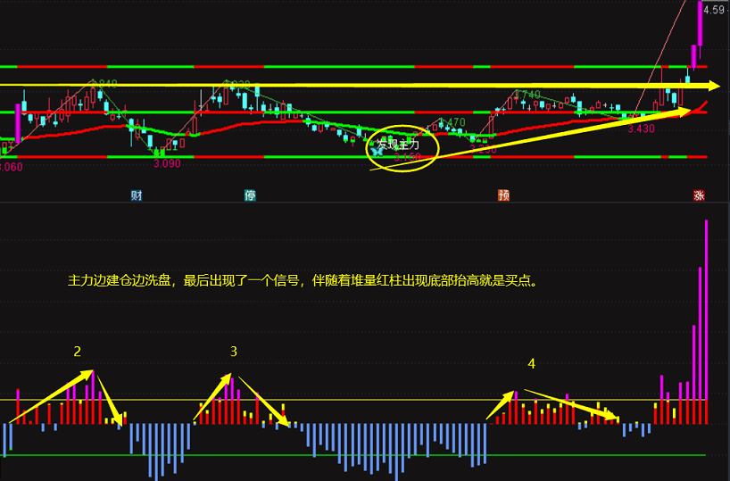 〖NG控盘〗副图指标 自用跟庄 使用方法 分享给股友们 好的指标没有方法也是白搭 通达信 源码