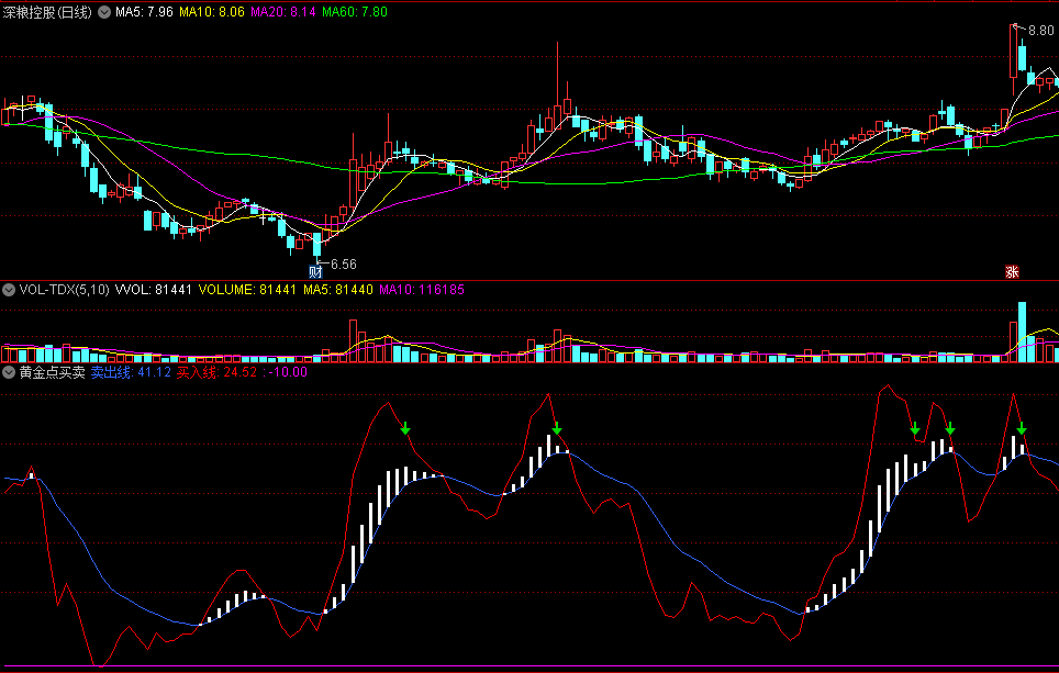 〖黄金点买卖〗副图指标 买入线上穿卖出线可跟 绿箭头闪人 通达信 源码