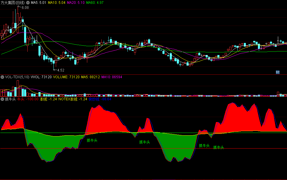 〖抓牛头〗副图指标 当红线穿黄线为多 反之则为空 通达信 源码