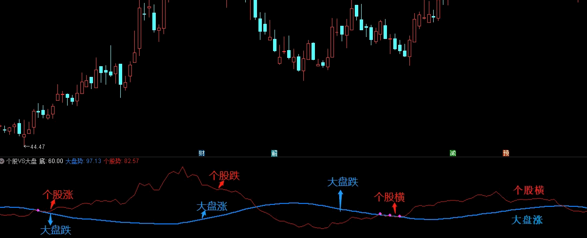 辅助神器强弱研究之〖个股VS大盘〗副图指标 用于分析个股和大盘强度 通达信 源码