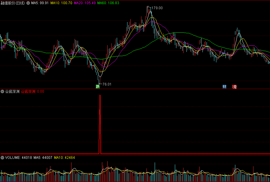 〖谷底深渊〗副图/选股指标 跌无可跌的超跌 极限抄底类 通达信 源码