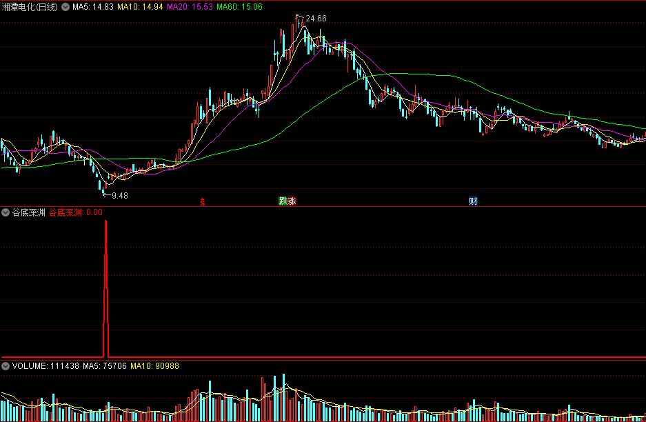 〖谷底深渊〗副图/选股指标 跌无可跌的超跌 极限抄底类 通达信 源码