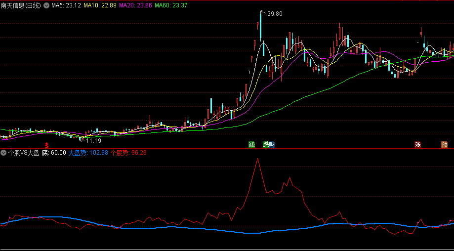 辅助神器强弱研究之〖个股VS大盘〗副图指标 用于分析个股和大盘强度 通达信 源码