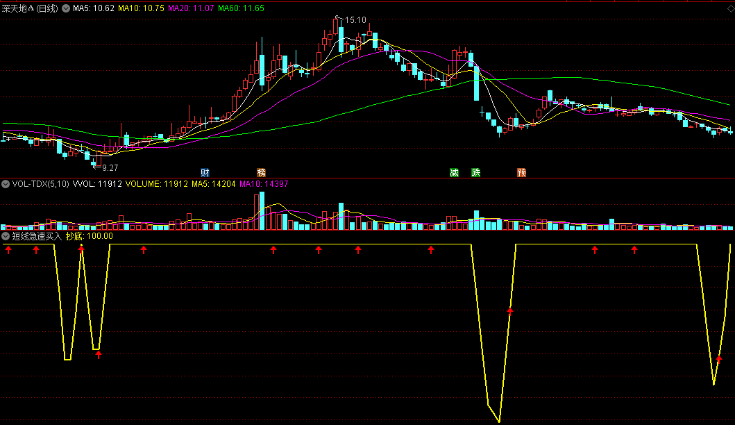 〖短线急速买入〗副图指标 抄底介入利器 捕捉大底绝不含糊 通达信 源码