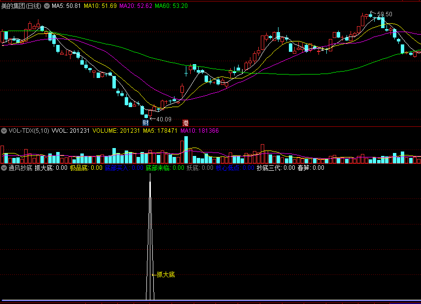 〖通风抄底〗副图指标 抓大底抓妖底极品底 操盘线抄底 通达信 源码