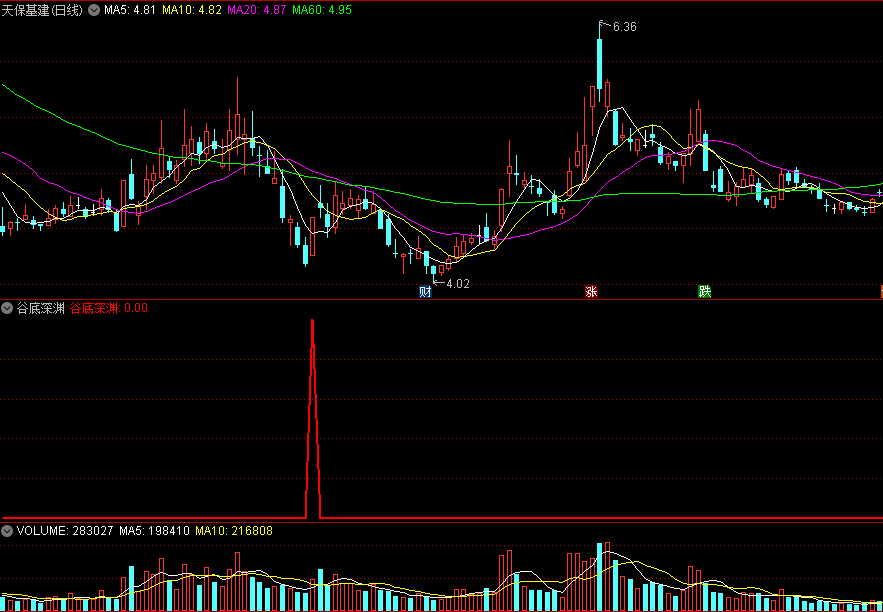 〖谷底深渊〗副图/选股指标 跌无可跌的超跌 极限抄底类 通达信 源码