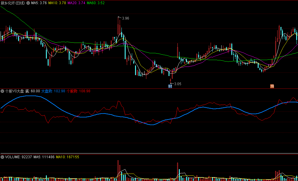 辅助神器强弱研究之〖个股VS大盘〗副图指标 用于分析个股和大盘强度 通达信 源码