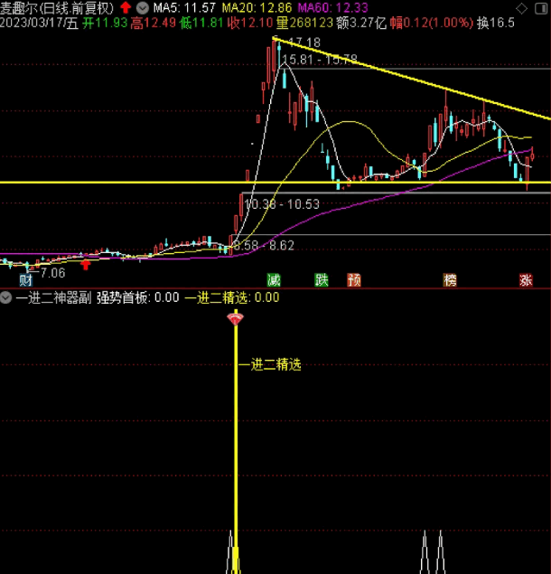 为了精华和金钻给大家〖一进二集合竞价选股器〗副图/选股指标 捉擒牛抓妖机会 强势首板+一进二神器 通达信 源码