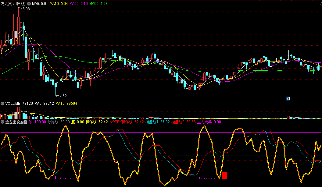 〖金龙量能操盘〗副图指标 突破顶线就往往狂飙 抓住突破爆发点 通达信 源码