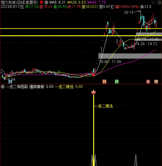 为了精华和金钻给大家〖一进二集合竞价选股器〗副图/选股指标 捉擒牛抓妖机会 强势首板+一进二神器 通达信 源码