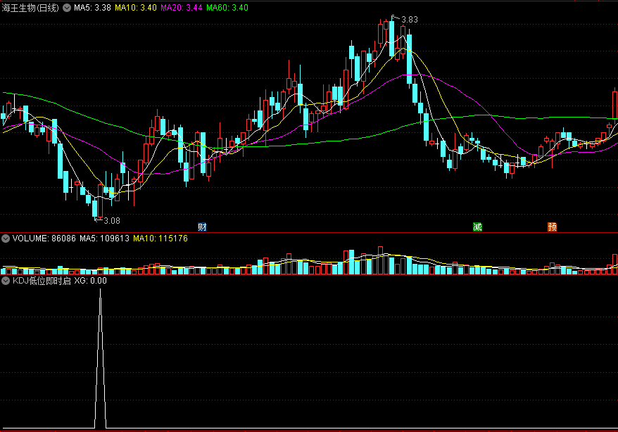 〖KDJ低位即时启动〗副图/选股指标 股价处于低位 选出即时启动个股 通达信 源码