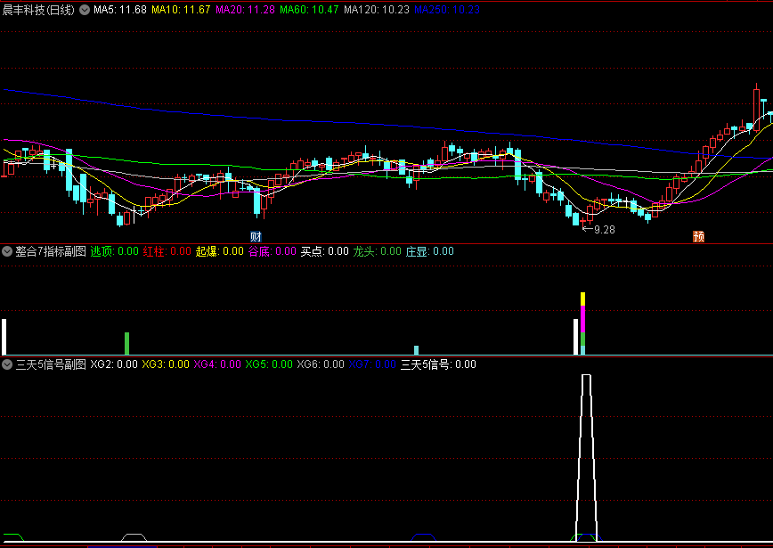 〖三天5信号〗+〖整合7个买入信号〗副图/选股指标 从五十多个指标筛选而成 带一个逃顶信号 通达信 源码
