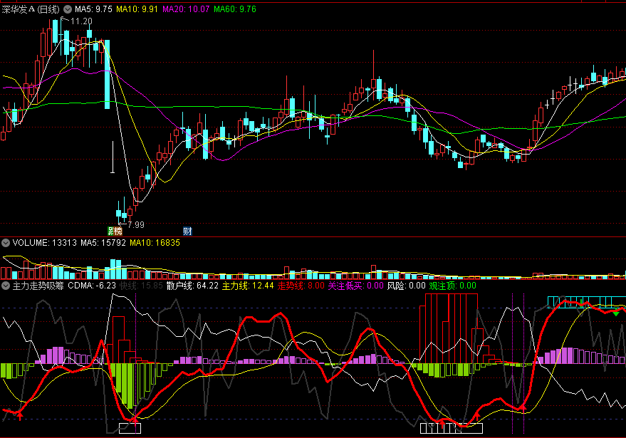 〖主力走势吸筹〗副图指标 主力主导行情 上行关注低买 通达信 源码