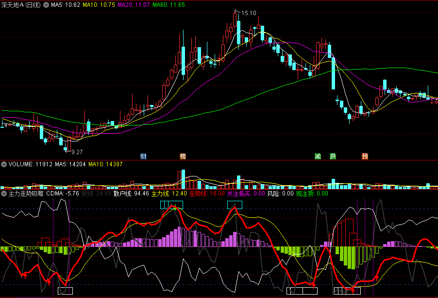 〖主力走势吸筹〗副图指标 主力主导行情 上行关注低买 通达信 源码