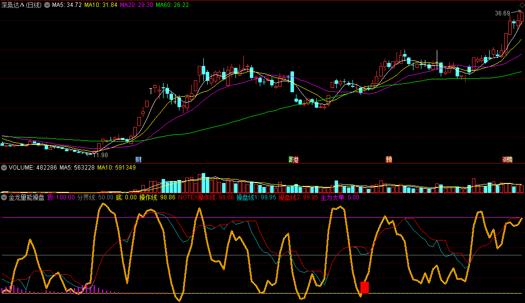 〖金龙量能操盘〗副图指标 突破顶线就往往狂飙 抓住突破爆发点 通达信 源码