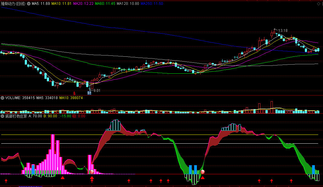 〖底部打劫庄家〗副图/选股指标 红球+红三角买入 坐收波段利润 通达信 源码