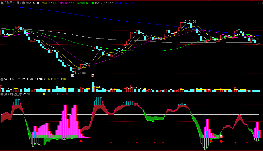 〖底部打劫庄家〗副图/选股指标 红球+红三角买入 坐收波段利润 通达信 源码