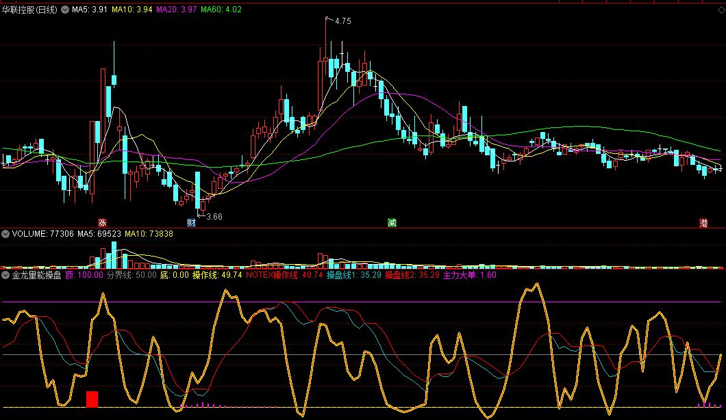 〖金龙量能操盘〗副图指标 突破顶线就往往狂飙 抓住突破爆发点 通达信 源码