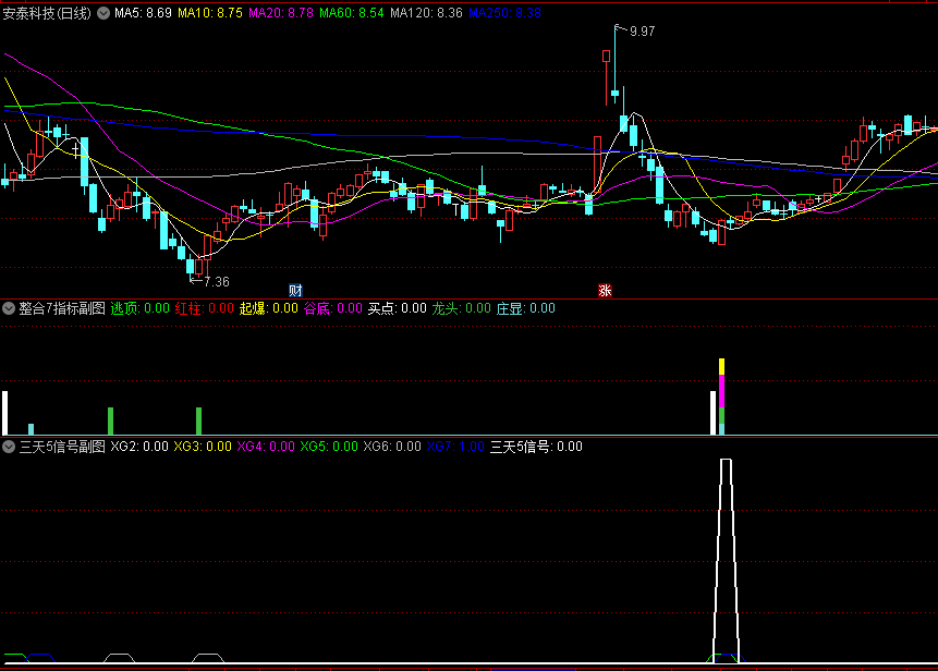 〖三天5信号〗+〖整合7个买入信号〗副图/选股指标 从五十多个指标筛选而成 带一个逃顶信号 通达信 源码