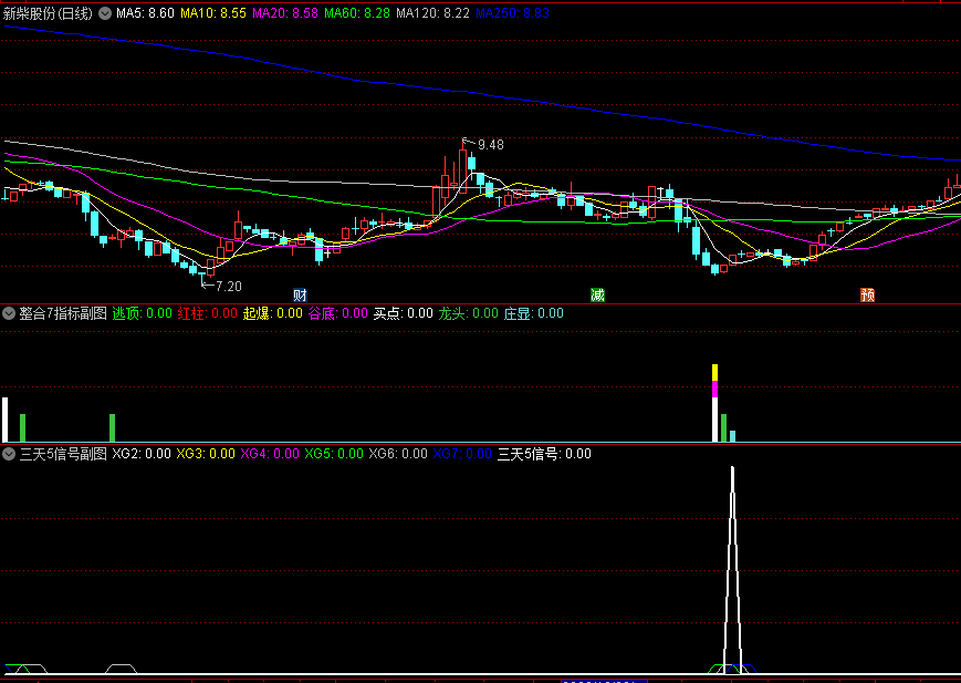 〖三天5信号〗+〖整合7个买入信号〗副图/选股指标 从五十多个指标筛选而成 带一个逃顶信号 通达信 源码