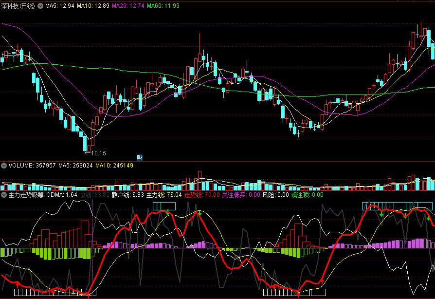 〖主力走势吸筹〗副图指标 主力主导行情 上行关注低买 通达信 源码