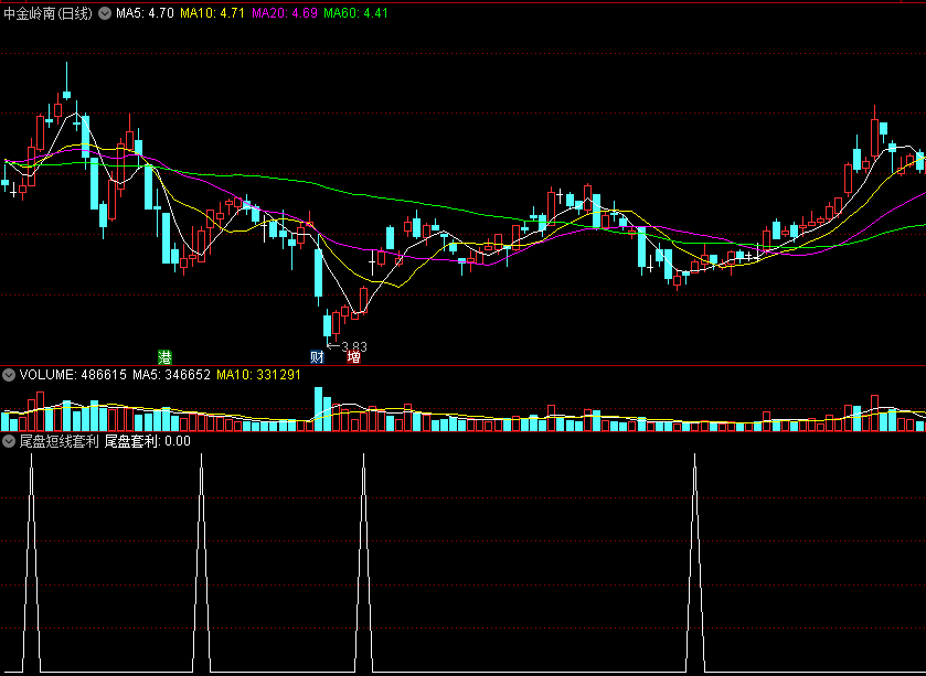 〖尾盘短线套利〗副图/选股指标 三日CCI+六日CCI金叉 收盘前买入 通达信 源码