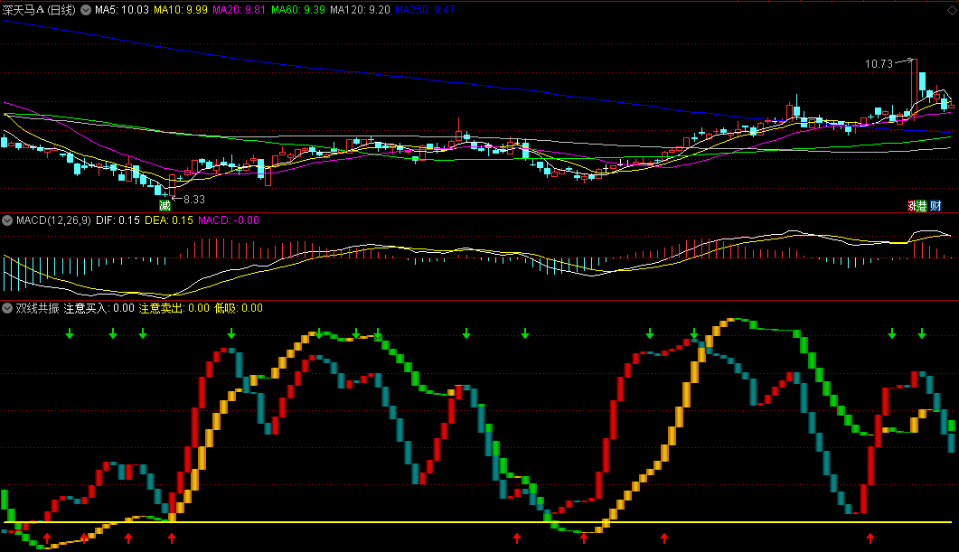 当两条线同时出现黄和红时买进/同时变成绿和蓝时卖出的双线共振公式