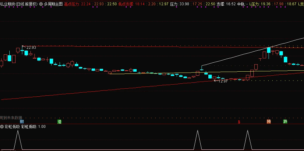 〖彩虹低吸〗副图/选股指标 第二天获利了结 告别亏损 让利润奔跑吧 通达信 源码